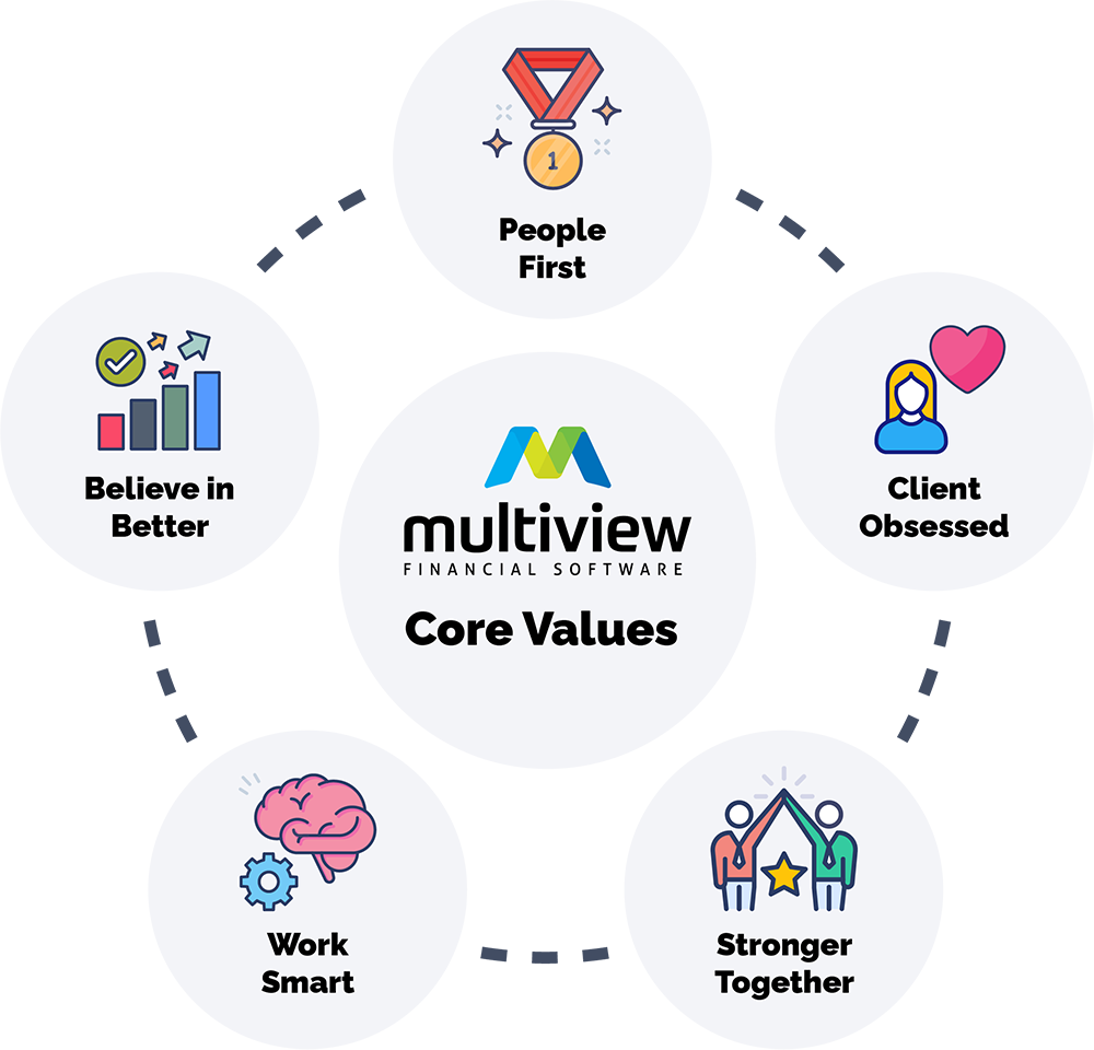 A graphic of Multiview's Core Values
